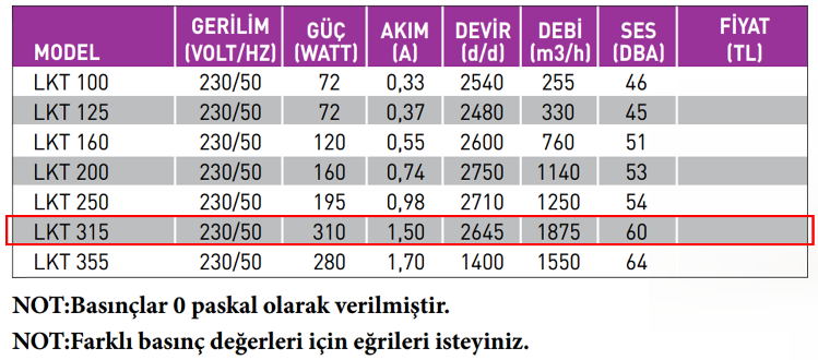 FANEX LKT 315-B 3000 D/D 230 Volt Monofaze Geriye Eğimli Yuvarlak Kanal Tipi Radyal Fan Teknik Değerler Tablosu
